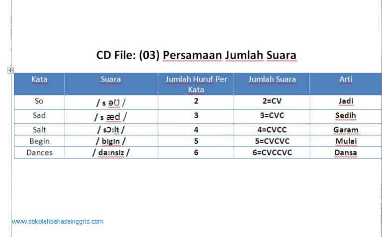 Materi Pronunciation 11: Latihan Listening Pronunciation CD 03