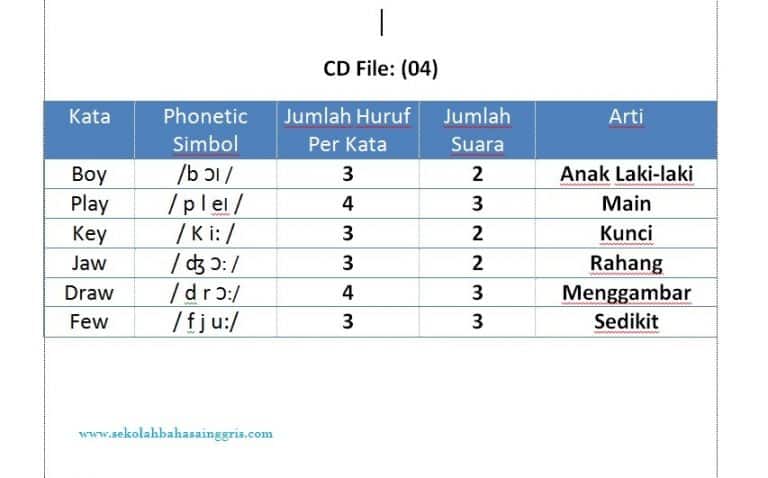 Materi Pronunciation 12: Latihan Listening Pronunciation CD 04