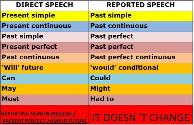 Perubahan Tense Ketika Menggunakan Reporting Speech dan Contoh Kalimatnya Lengkap