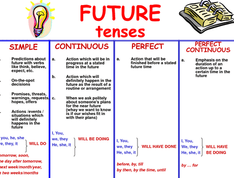 15 Contoh Soal Future  Tense  Dalam Bahasa  Inggris  Beserta 